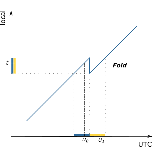 pep-0495-fold-2.png