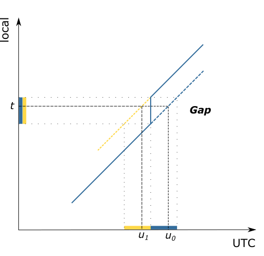 pep-0495-gap.png