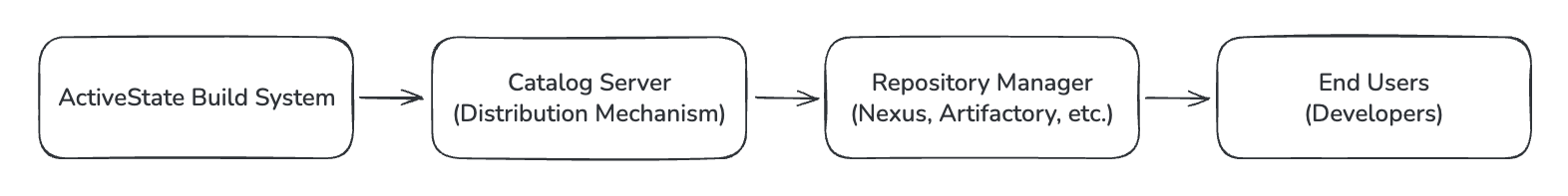 How it works - flow chart